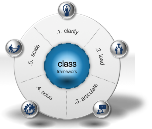 5 Steps to successful Demand Response – The CLASS framework